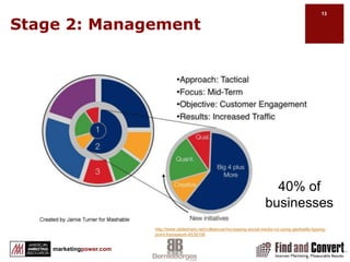 3 Stages of the Social Media ROI Cyclehttp://www.slideshare.net/colleencar/increasing-social-media-roi-using-gladwells-tipping-point-framework-4539106