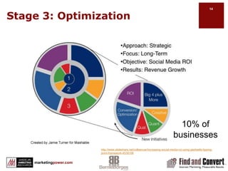 Stage 1: Launch50% of businesseshttp://www.slideshare.net/colleencar/increasing-social-media-roi-using-gladwells-tipping-point-framework-4539106