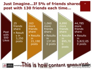 Facebook UsesPersonal profileBusiness (Fan) pageGroupsEventsCausesCommunity PageApplicationsAdvertisingSearch engine