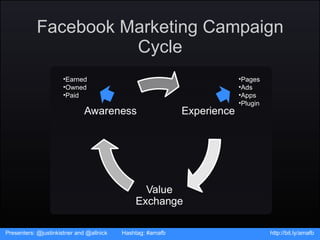 Facebook Marketing Campaign Cycle Presenters: @justinkistner and @allnick  Hashtag: #amafb http://bit.ly/amafb <ul><li>Ear...