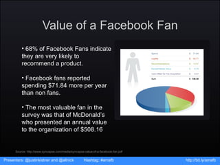 Value of a Facebook Fan Source: http://www.syncapse.com/media/syncapse-value-of-a-facebook-fan.pdf <ul><li>68% of Facebook...