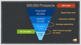 300,000 Prospects
Inquired
50,000
Applied
20,000
Accepted
12,500
Enrolled
2,500
20% here
2% Increase
Don’t have to accept
as many
Increase selectivity
Improves ranking
Spend less here
 