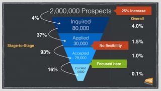 2,000,000 Prospects
Inquired
80,000
Applied
30,000
Accepted
28,000
Enrolled
4,500
4%
37%
93%
16%
Stage-to-Stage
4.0%
1.5%
1.0%
0.1%
Overall
No ﬂexibility
Focused here
25% Increase
 