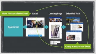 Application
Email Landing Page Extended Visit
Crazy Amounts of Data
More Personalized Email
 