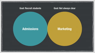 Admissions Marketing
Goal: Recruit students Goal: Not always clear
 