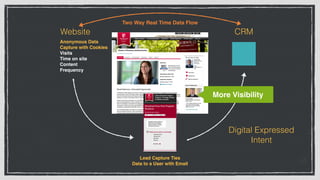 Anonymous Data  
Capture with Cookies
Visits
Time on site
Content
Frequency
Website
Lead Capture Ties
Data to a User with Email
CRM
Digital Expressed
Intent
Two Way Real Time Data Flow
More Visibility
 