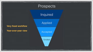 Prospects
Inquired
Applied
Accepted
Enrolled
Very ﬁxed workﬂow
Year-over-year view
 
