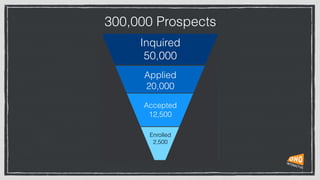 300,000 Prospects
Inquired
50,000
Applied
20,000
Accepted
12,500
Enrolled
2,500
 