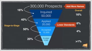 300,000 Prospects
Inquired
50,000
Applied
20,000
Accepted
12,500
Enrolled
2,500
Stage-to-Stage
16%
6%
4%
>1%
Overall16%
40%
50%
20%
Add More Names
Lower Standards
 