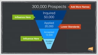 300,000 Prospects
Inquired
50,000
Applied
20,000
Accepted
12,500
Enrolled
2,500
Add More Names
Lower Standards
Inﬂuence Here
Inﬂuence Here
 