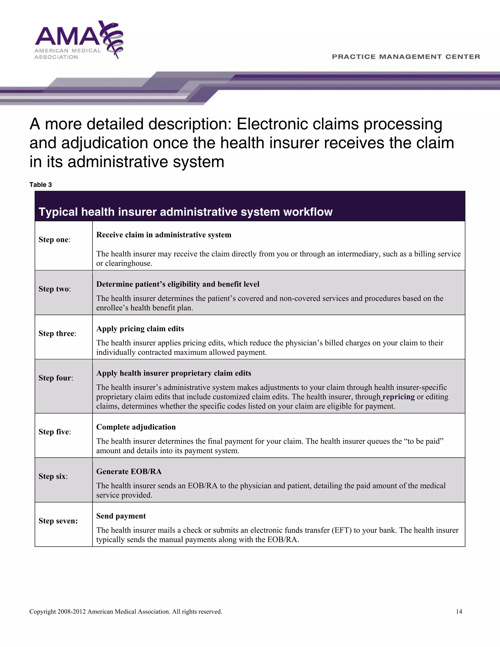 A more detailed description: Electronic claims processing
and adjudication once the health insurer receives the claim
in its administrative system
Table 3

Typical health insurer administrative system workflow
Step one:

Receive claim in administrative system
The health insurer may receive the claim directly from you or through an intermediary, such as a billing service
or clearinghouse.

Step two:

Determine patient’s eligibility and benefit level
The health insurer determines the patient’s covered and non-covered services and procedures based on the
enrollee’s health benefit plan.

Step three:

Apply pricing claim edits
The health insurer applies pricing edits, which reduce the physician’s billed charges on your claim to their
individually contracted maximum allowed payment.

Step four:

Apply health insurer proprietary claim edits
The health insurer’s administrative system makes adjustments to your claim through health insurer-specific
proprietary claim edits that include customized claim edits. The health insurer, through repricing or editing
claims, determines whether the specific codes listed on your claim are eligible for payment.

Step five:

Complete adjudication
The health insurer determines the final payment for your claim. The health insurer queues the “to be paid”
amount and details into its payment system.

Step six:

Generate EOB/RA
The health insurer sends an EOB/RA to the physician and patient, detailing the paid amount of the medical
service provided.

Step seven:

Send payment
The health insurer mails a check or submits an electronic funds transfer (EFT) to your bank. The health insurer
typically sends the manual payments along with the EOB/RA.

Copyright 2008-2012 American Medical Association. All rights reserved.

14

 