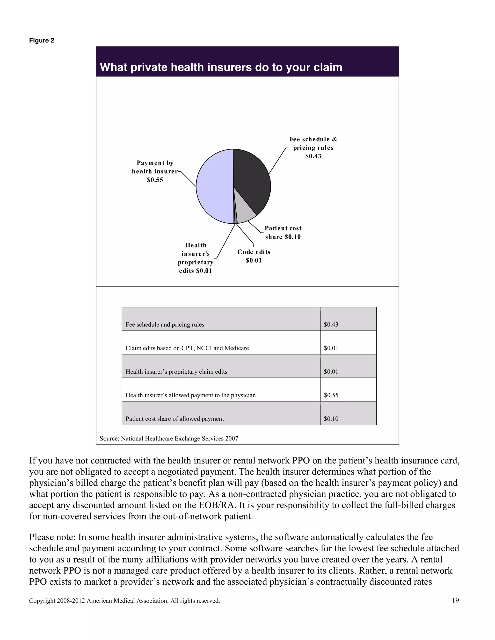 Figure 2

What private health insurers do to your claim

Fe e sche dule &
pricing rule s
$0.43
Payme nt by
he alth insure r
$0.55

Patie nt cost
share $0.10
He alth
insure r's
proprie tary
e dits $0.01

C ode e dits
$0.01

Fee schedule and pricing rules

$0.43

Claim edits based on CPT, NCCI and Medicare

$0.01

Health insurer’s proprietary claim edits

$0.01

Health insurer’s allowed payment to the physician

$0.55

Patient cost share of allowed payment

$0.10

Source: National Healthcare Exchange Services 2007

If you have not contracted with the health insurer or rental network PPO on the patient’s health insurance card,
you are not obligated to accept a negotiated payment. The health insurer determines what portion of the
physician’s billed charge the patient’s benefit plan will pay (based on the health insurer’s payment policy) and
what portion the patient is responsible to pay. As a non-contracted physician practice, you are not obligated to
accept any discounted amount listed on the EOB/RA. It is your responsibility to collect the full-billed charges
for non-covered services from the out-of-network patient.
Please note: In some health insurer administrative systems, the software automatically calculates the fee
schedule and payment according to your contract. Some software searches for the lowest fee schedule attached
to you as a result of the many affiliations with provider networks you have created over the years. A rental
network PPO is not a managed care product offered by a health insurer to its clients. Rather, a rental network
PPO exists to market a provider’s network and the associated physician’s contractually discounted rates
Copyright 2008-2012 American Medical Association. All rights reserved.

19

 