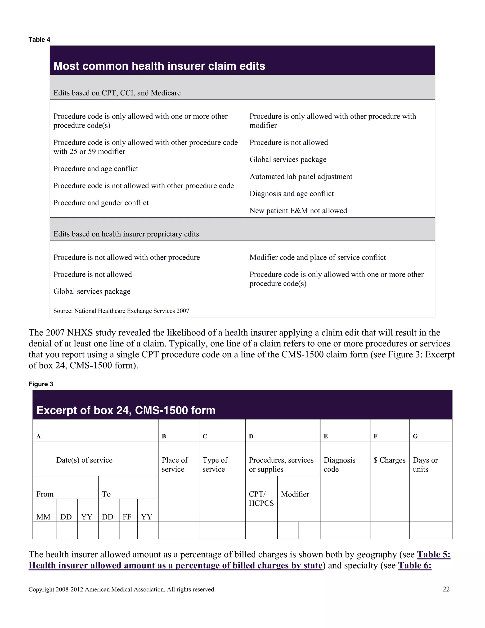 Table 4

Most common health insurer claim edits
Edits based on CPT, CCI, and Medicare
Procedure code is only allowed with one or more other
procedure code(s)

Procedure is only allowed with other procedure with
modifier

Procedure code is only allowed with other procedure code
with 25 or 59 modifier

Procedure is not allowed
Global services package

Procedure and age conflict
Automated lab panel adjustment
Procedure code is not allowed with other procedure code
Diagnosis and age conflict
Procedure and gender conflict
New patient E&M not allowed
Edits based on health insurer proprietary edits
Procedure is not allowed with other procedure

Modifier code and place of service conflict

Procedure is not allowed

Procedure code is only allowed with one or more other
procedure code(s)

Global services package
Source: National Healthcare Exchange Services 2007

The 2007 NHXS study revealed the likelihood of a health insurer applying a claim edit that will result in the
denial of at least one line of a claim. Typically, one line of a claim refers to one or more procedures or services
that you report using a single CPT procedure code on a line of the CMS-1500 claim form (see Figure 3: Excerpt
of box 24, CMS-1500 form).
Figure 3

Excerpt of box 24, CMS-1500 form
A

B

From
MM

D

E

F

Place of
service

Date(s) of service

C

Type of
service

Procedures, services
or supplies

Diagnosis
code

$ Charges Days or
units

To
DD

YY

DD

G

CPT/
Modifier
HCPCS
FF

YY

The health insurer allowed amount as a percentage of billed charges is shown both by geography (see Table 5:
Health insurer allowed amount as a percentage of billed charges by state) and specialty (see Table 6:
Copyright 2008-2012 American Medical Association. All rights reserved.

22

 