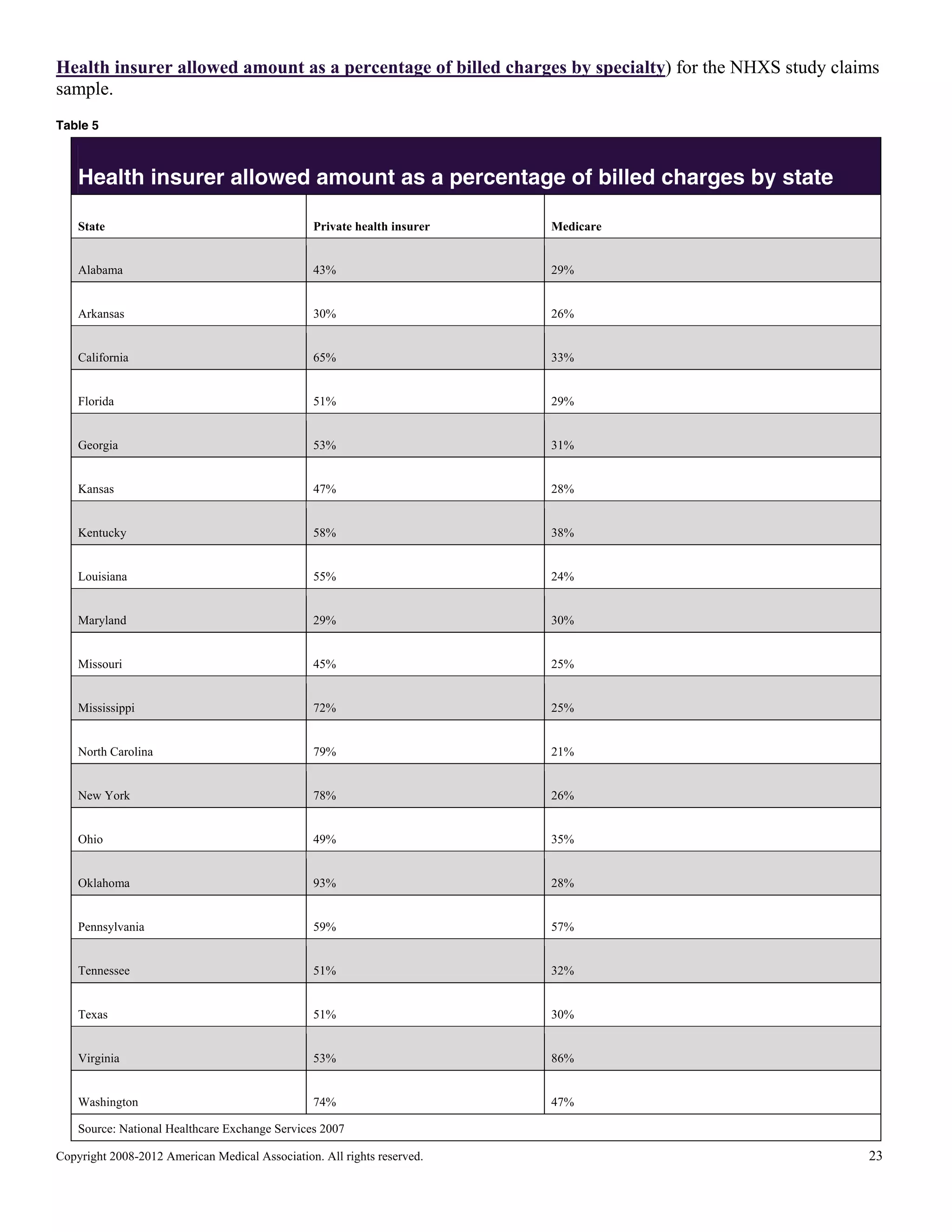 Health insurer allowed amount as a percentage of billed charges by specialty) for the NHXS study claims
sample.
Table 5

Health insurer allowed amount as a percentage of billed charges by state
State

Private health insurer

Medicare

Alabama

43%

29%

Arkansas

30%

26%

California

65%

33%

Florida

51%

29%

Georgia

53%

31%

Kansas

47%

28%

Kentucky

58%

38%

Louisiana

55%

24%

Maryland

29%

30%

Missouri

45%

25%

Mississippi

72%

25%

North Carolina

79%

21%

New York

78%

26%

Ohio

49%

35%

Oklahoma

93%

28%

Pennsylvania

59%

57%

Tennessee

51%

32%

Texas

51%

30%

Virginia

53%

86%

Washington

74%

47%

Source: National Healthcare Exchange Services 2007
Copyright 2008-2012 American Medical Association. All rights reserved.

23

 