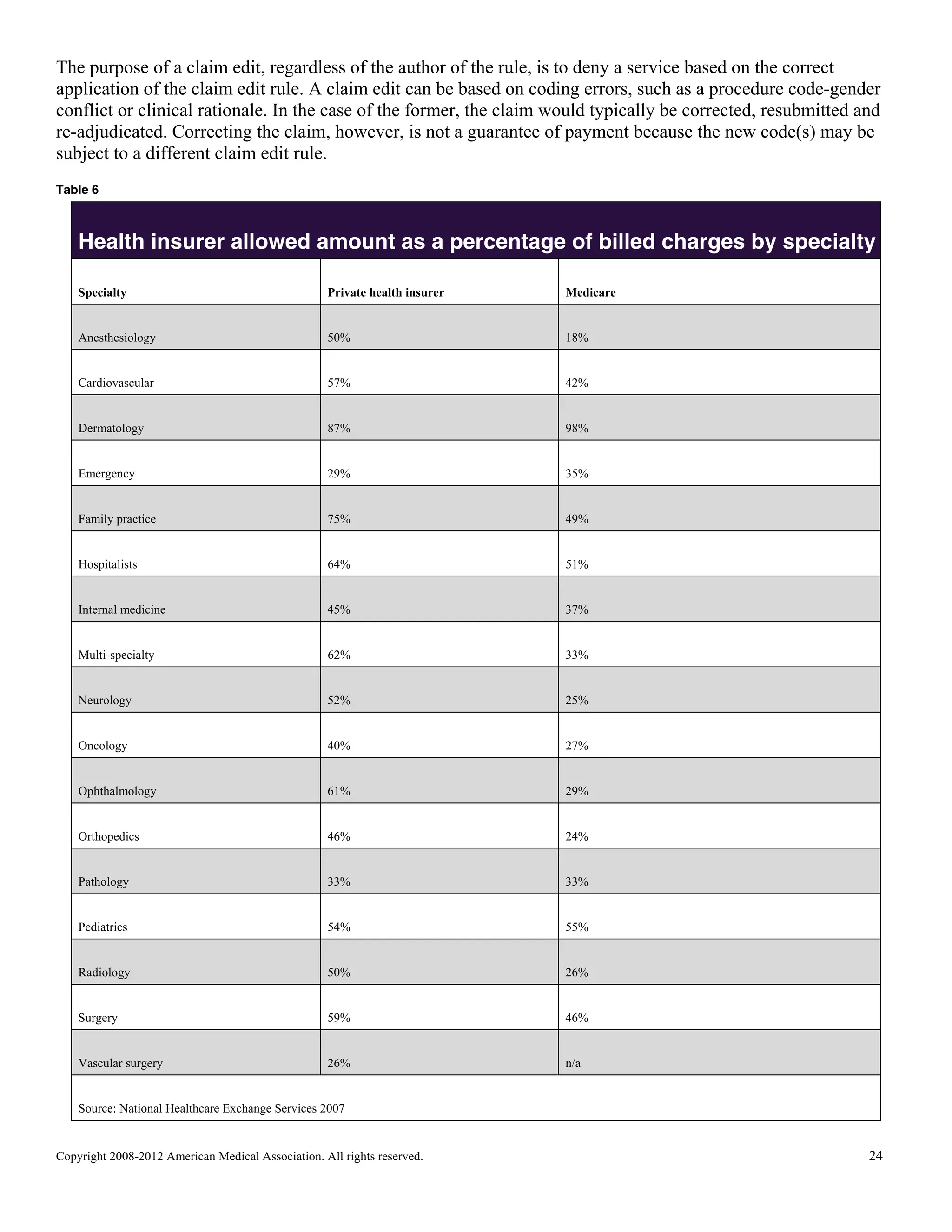 The purpose of a claim edit, regardless of the author of the rule, is to deny a service based on the correct
application of the claim edit rule. A claim edit can be based on coding errors, such as a procedure code-gender
conflict or clinical rationale. In the case of the former, the claim would typically be corrected, resubmitted and
re-adjudicated. Correcting the claim, however, is not a guarantee of payment because the new code(s) may be
subject to a different claim edit rule.
Table 6

Health insurer allowed amount as a percentage of billed charges by specialty
Specialty

Private health insurer

Medicare

Anesthesiology

50%

18%

Cardiovascular

57%

42%

Dermatology

87%

98%

Emergency

29%

35%

Family practice

75%

49%

Hospitalists

64%

51%

Internal medicine

45%

37%

Multi-specialty

62%

33%

Neurology

52%

25%

Oncology

40%

27%

Ophthalmology

61%

29%

Orthopedics

46%

24%

Pathology

33%

33%

Pediatrics

54%

55%

Radiology

50%

26%

Surgery

59%

46%

Vascular surgery

26%

n/a

Source: National Healthcare Exchange Services 2007

Copyright 2008-2012 American Medical Association. All rights reserved.

24

 