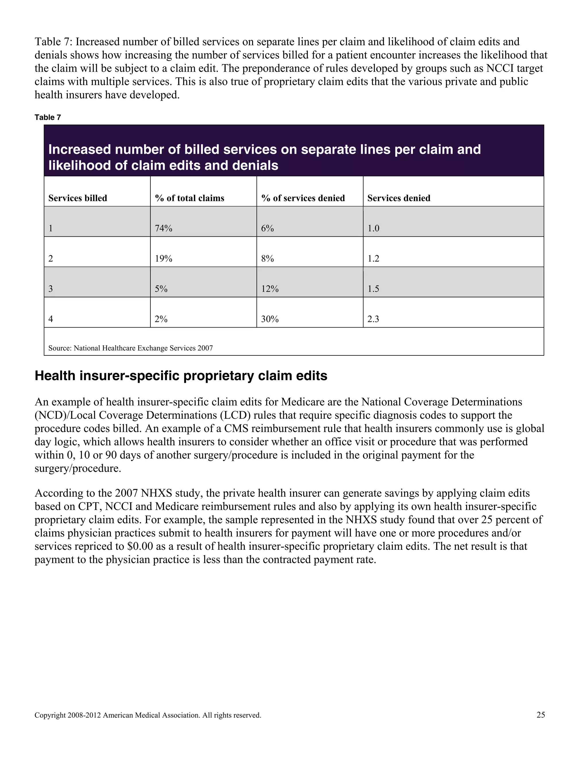 Table 7: Increased number of billed services on separate lines per claim and likelihood of claim edits and
denials shows how increasing the number of services billed for a patient encounter increases the likelihood that
the claim will be subject to a claim edit. The preponderance of rules developed by groups such as NCCI target
claims with multiple services. This is also true of proprietary claim edits that the various private and public
health insurers have developed.
Table 7

Increased number of billed services on separate lines per claim and
likelihood of claim edits and denials
Services billed

% of total claims

% of services denied

Services denied

1

74%

6%

1.0

2

19%

8%

1.2

3

5%

12%

1.5

4

2%

30%

2.3

Source: National Healthcare Exchange Services 2007

Health insurer-specific proprietary claim edits
An example of health insurer-specific claim edits for Medicare are the National Coverage Determinations
(NCD)/Local Coverage Determinations (LCD) rules that require specific diagnosis codes to support the
procedure codes billed. An example of a CMS reimbursement rule that health insurers commonly use is global
day logic, which allows health insurers to consider whether an office visit or procedure that was performed
within 0, 10 or 90 days of another surgery/procedure is included in the original payment for the
surgery/procedure.
According to the 2007 NHXS study, the private health insurer can generate savings by applying claim edits
based on CPT, NCCI and Medicare reimbursement rules and also by applying its own health insurer-specific
proprietary claim edits. For example, the sample represented in the NHXS study found that over 25 percent of
claims physician practices submit to health insurers for payment will have one or more procedures and/or
services repriced to $0.00 as a result of health insurer-specific proprietary claim edits. The net result is that
payment to the physician practice is less than the contracted payment rate.

Copyright 2008-2012 American Medical Association. All rights reserved.

25

 