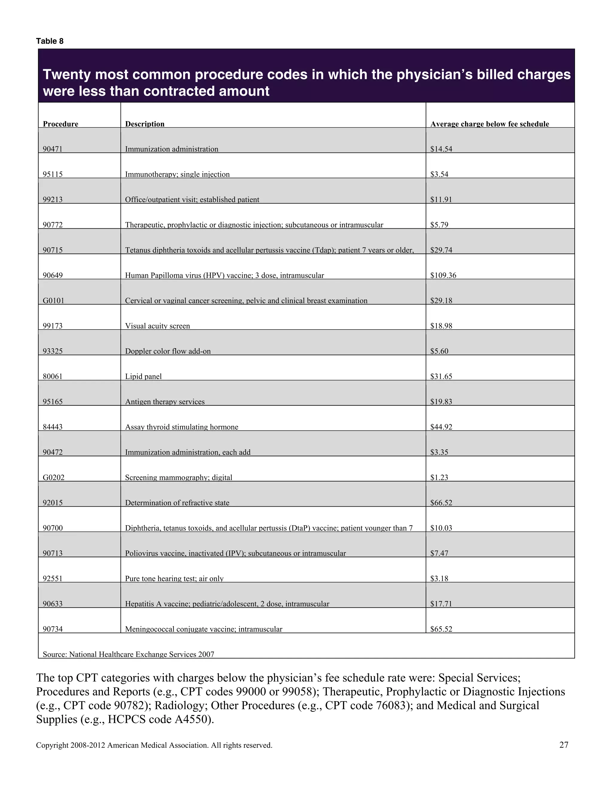 Table 8

Twenty most common procedure codes in which the physician’s billed charges
were less than contracted amount
Procedure

Description

Average charge below fee schedule

90471

Immunization administration

$14.54

95115

Immunotherapy; single injection

$3.54

99213

Office/outpatient visit; established patient

$11.91

90772

Therapeutic, prophylactic or diagnostic injection; subcutaneous or intramuscular

$5.79

90715

Tetanus diphtheria toxoids and acellular pertussis vaccine (Tdap); patient 7 years or older,

$29.74

90649

Human Papilloma virus (HPV) vaccine; 3 dose, intramuscular

$109.36

G0101

Cervical or vaginal cancer screening, pelvic and clinical breast examination

$29.18

99173

Visual acuity screen

$18.98

93325

Doppler color flow add-on

$5.60

80061

Lipid panel

$31.65

95165

Antigen therapy services

$19.83

84443

Assay thyroid stimulating hormone

$44.92

90472

Immunization administration, each add

$3.35

G0202

Screening mammography; digital

$1.23

92015

Determination of refractive state

$66.52

90700

Diphtheria, tetanus toxoids, and acellular pertussis (DtaP) vaccine; patient younger than 7

$10.03

90713

Poliovirus vaccine, inactivated (IPV); subcutaneous or intramuscular

$7.47

92551

Pure tone hearing test; air only

$3.18

90633

Hepatitis A vaccine; pediatric/adolescent, 2 dose, intramuscular

$17.71

90734

Meningococcal conjugate vaccine; intramuscular

$65.52

Source: National Healthcare Exchange Services 2007

The top CPT categories with charges below the physician’s fee schedule rate were: Special Services;
Procedures and Reports (e.g., CPT codes 99000 or 99058); Therapeutic, Prophylactic or Diagnostic Injections
(e.g., CPT code 90782); Radiology; Other Procedures (e.g., CPT code 76083); and Medical and Surgical
Supplies (e.g., HCPCS code A4550).
Copyright 2008-2012 American Medical Association. All rights reserved.

27

 