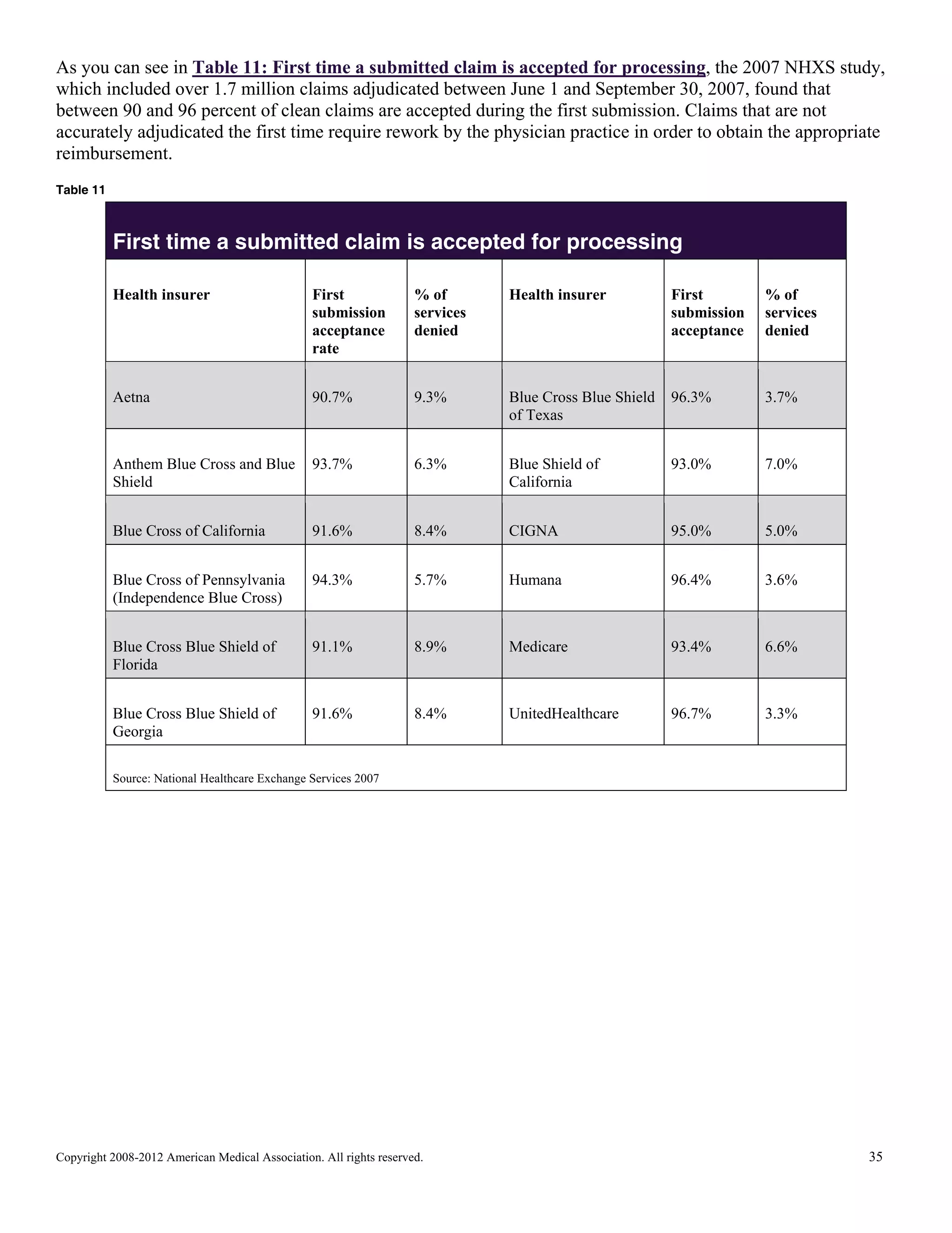 As you can see in Table 11: First time a submitted claim is accepted for processing, the 2007 NHXS study,
which included over 1.7 million claims adjudicated between June 1 and September 30, 2007, found that
between 90 and 96 percent of clean claims are accepted during the first submission. Claims that are not
accurately adjudicated the first time require rework by the physician practice in order to obtain the appropriate
reimbursement.
Table 11

First time a submitted claim is accepted for processing
Health insurer

First
submission
acceptance
rate

% of
services
denied

Health insurer

First
submission
acceptance

% of
services
denied

Aetna

90.7%

9.3%

Blue Cross Blue Shield
of Texas

96.3%

3.7%

Anthem Blue Cross and Blue
Shield

93.7%

6.3%

Blue Shield of
California

93.0%

7.0%

Blue Cross of California

91.6%

8.4%

CIGNA

95.0%

5.0%

Blue Cross of Pennsylvania
(Independence Blue Cross)

94.3%

5.7%

Humana

96.4%

3.6%

Blue Cross Blue Shield of
Florida

91.1%

8.9%

Medicare

93.4%

6.6%

Blue Cross Blue Shield of
Georgia

91.6%

8.4%

UnitedHealthcare

96.7%

3.3%

Source: National Healthcare Exchange Services 2007

Copyright 2008-2012 American Medical Association. All rights reserved.

35

 