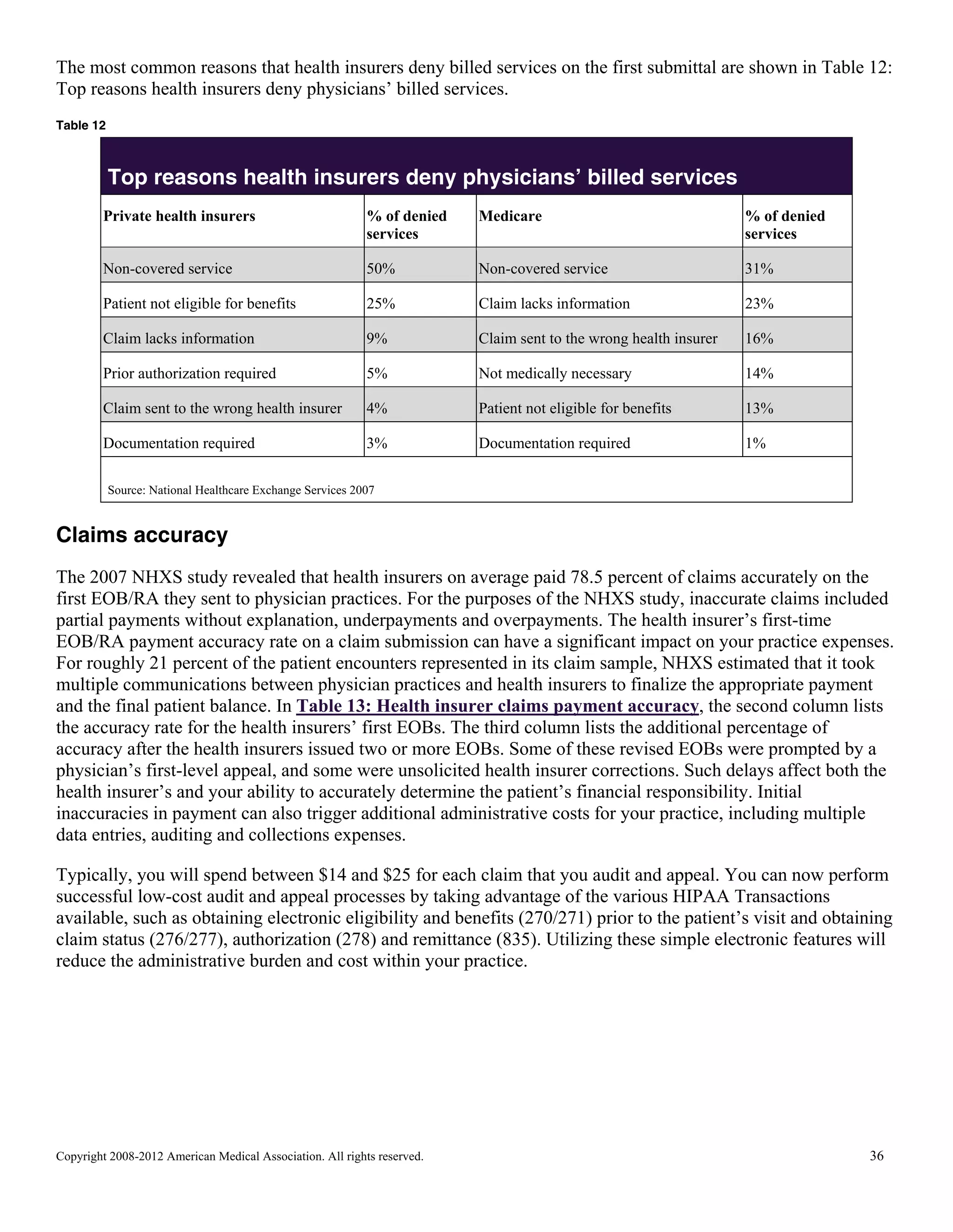 The most common reasons that health insurers deny billed services on the first submittal are shown in Table 12:
Top reasons health insurers deny physicians’ billed services.
Table 12

Top reasons health insurers deny physicians’ billed services
Private health insurers

% of denied
services

Medicare

% of denied
services

Non-covered service

50%

Non-covered service

31%

Patient not eligible for benefits

25%

Claim lacks information

23%

Claim lacks information

9%

Claim sent to the wrong health insurer

16%

Prior authorization required

5%

Not medically necessary

14%

Claim sent to the wrong health insurer

4%

Patient not eligible for benefits

13%

Documentation required

3%

Documentation required

1%

Source: National Healthcare Exchange Services 2007

Claims accuracy
The 2007 NHXS study revealed that health insurers on average paid 78.5 percent of claims accurately on the
first EOB/RA they sent to physician practices. For the purposes of the NHXS study, inaccurate claims included
partial payments without explanation, underpayments and overpayments. The health insurer’s first-time
EOB/RA payment accuracy rate on a claim submission can have a significant impact on your practice expenses.
For roughly 21 percent of the patient encounters represented in its claim sample, NHXS estimated that it took
multiple communications between physician practices and health insurers to finalize the appropriate payment
and the final patient balance. In Table 13: Health insurer claims payment accuracy, the second column lists
the accuracy rate for the health insurers’ first EOBs. The third column lists the additional percentage of
accuracy after the health insurers issued two or more EOBs. Some of these revised EOBs were prompted by a
physician’s first-level appeal, and some were unsolicited health insurer corrections. Such delays affect both the
health insurer’s and your ability to accurately determine the patient’s financial responsibility. Initial
inaccuracies in payment can also trigger additional administrative costs for your practice, including multiple
data entries, auditing and collections expenses.
Typically, you will spend between $14 and $25 for each claim that you audit and appeal. You can now perform
successful low-cost audit and appeal processes by taking advantage of the various HIPAA Transactions
available, such as obtaining electronic eligibility and benefits (270/271) prior to the patient’s visit and obtaining
claim status (276/277), authorization (278) and remittance (835). Utilizing these simple electronic features will
reduce the administrative burden and cost within your practice.

Copyright 2008-2012 American Medical Association. All rights reserved.

36

 