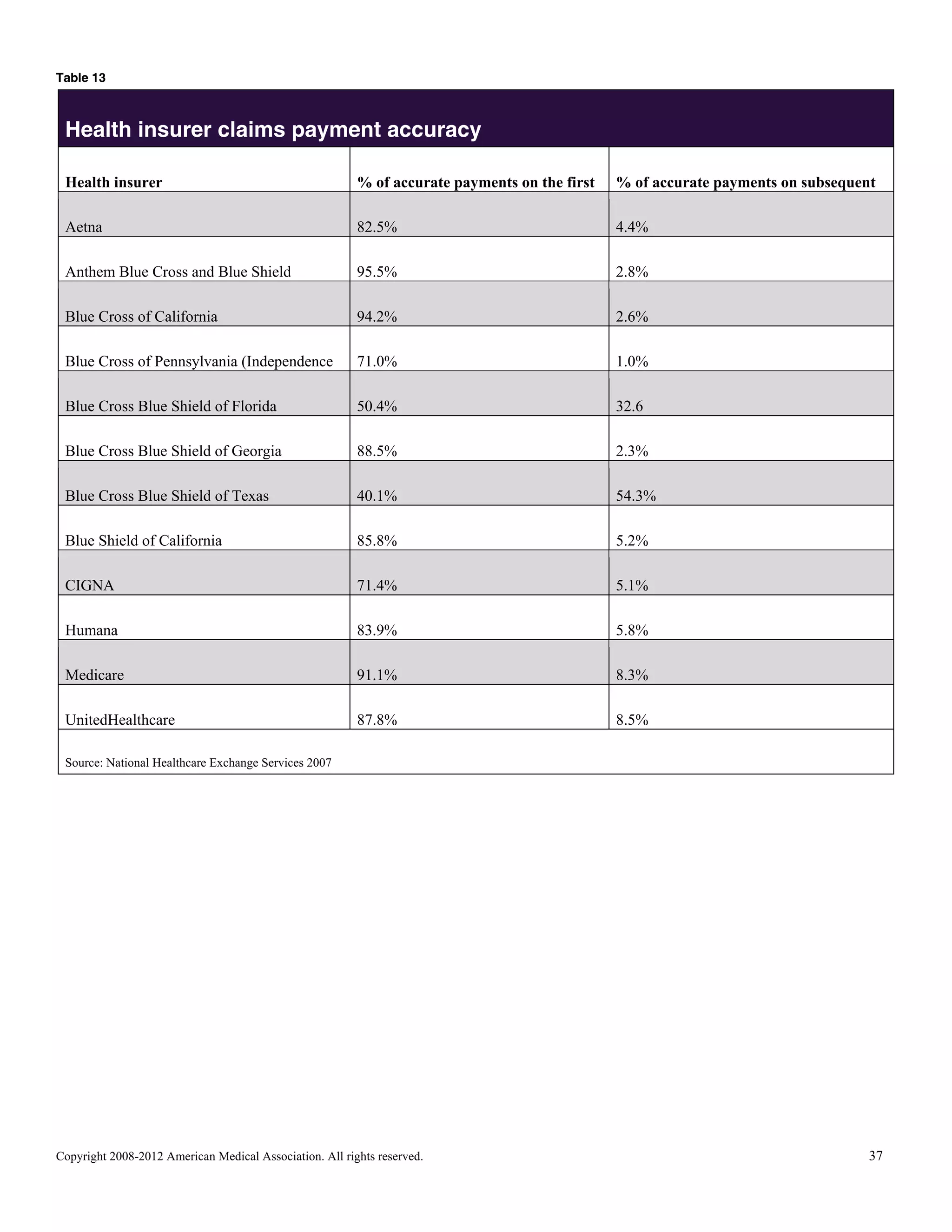 Table 13

Health insurer claims payment accuracy
Health insurer

% of accurate payments on the first

% of accurate payments on subsequent

Aetna

82.5%

4.4%

Anthem Blue Cross and Blue Shield

95.5%

2.8%

Blue Cross of California

94.2%

2.6%

Blue Cross of Pennsylvania (Independence

71.0%

1.0%

Blue Cross Blue Shield of Florida

50.4%

32.6

Blue Cross Blue Shield of Georgia

88.5%

2.3%

Blue Cross Blue Shield of Texas

40.1%

54.3%

Blue Shield of California

85.8%

5.2%

CIGNA

71.4%

5.1%

Humana

83.9%

5.8%

Medicare

91.1%

8.3%

UnitedHealthcare

87.8%

8.5%

Source: National Healthcare Exchange Services 2007

Copyright 2008-2012 American Medical Association. All rights reserved.

37

 