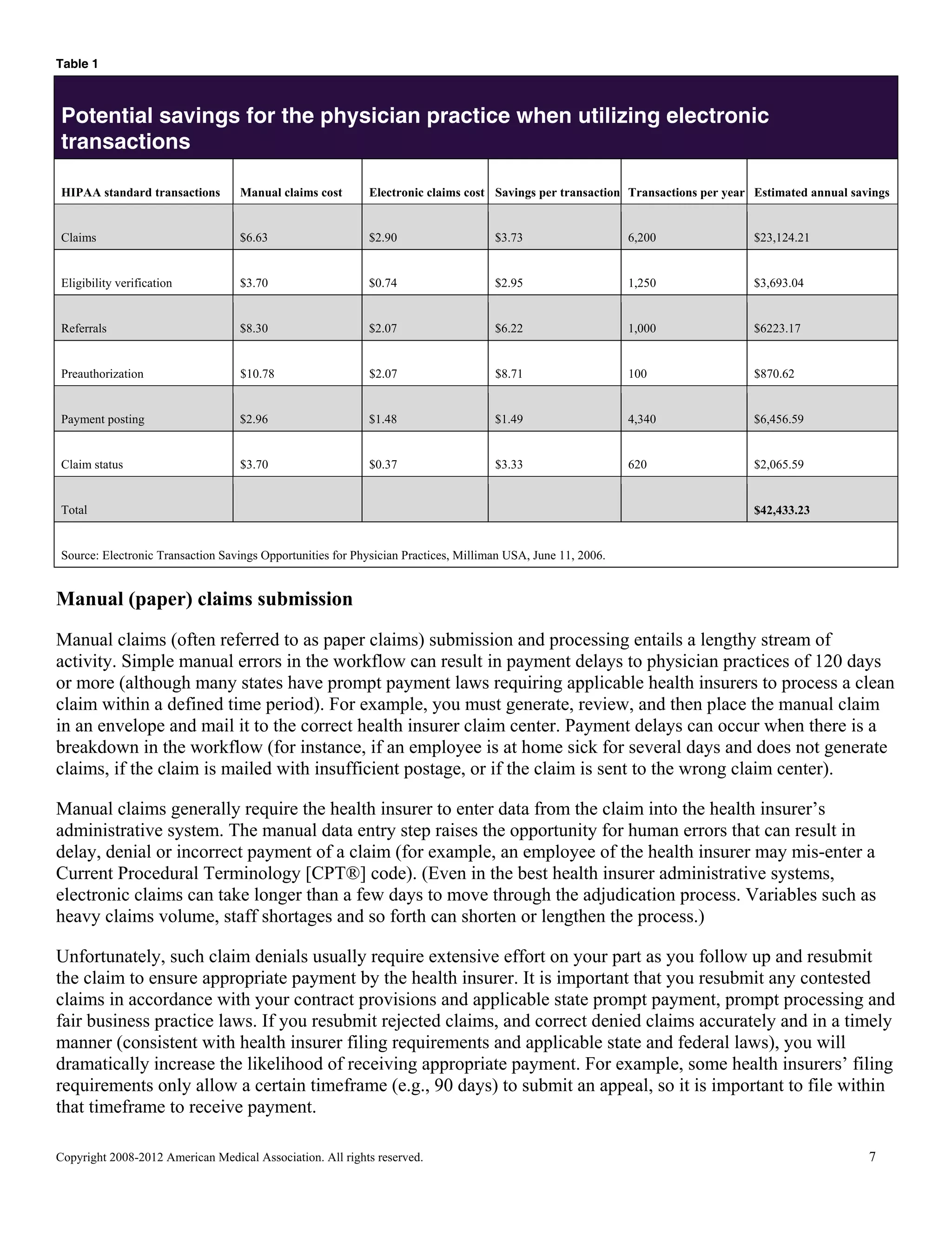 Table 1

Potential savings for the physician practice when utilizing electronic
transactions
HIPAA standard transactions

Manual claims cost

Electronic claims cost Savings per transaction Transactions per year Estimated annual savings

Claims

$6.63

$2.90

$3.73

6,200

$23,124.21

Eligibility verification

$3.70

$0.74

$2.95

1,250

$3,693.04

Referrals

$8.30

$2.07

$6.22

1,000

$6223.17

Preauthorization

$10.78

$2.07

$8.71

100

$870.62

Payment posting

$2.96

$1.48

$1.49

4,340

$6,456.59

Claim status

$3.70

$0.37

$3.33

620

$2,065.59

Total

$42,433.23

Source: Electronic Transaction Savings Opportunities for Physician Practices, Milliman USA, June 11, 2006.

Manual (paper) claims submission
Manual claims (often referred to as paper claims) submission and processing entails a lengthy stream of
activity. Simple manual errors in the workflow can result in payment delays to physician practices of 120 days
or more (although many states have prompt payment laws requiring applicable health insurers to process a clean
claim within a defined time period). For example, you must generate, review, and then place the manual claim
in an envelope and mail it to the correct health insurer claim center. Payment delays can occur when there is a
breakdown in the workflow (for instance, if an employee is at home sick for several days and does not generate
claims, if the claim is mailed with insufficient postage, or if the claim is sent to the wrong claim center).
Manual claims generally require the health insurer to enter data from the claim into the health insurer’s
administrative system. The manual data entry step raises the opportunity for human errors that can result in
delay, denial or incorrect payment of a claim (for example, an employee of the health insurer may mis-enter a
Current Procedural Terminology [CPT®] code). (Even in the best health insurer administrative systems,
electronic claims can take longer than a few days to move through the adjudication process. Variables such as
heavy claims volume, staff shortages and so forth can shorten or lengthen the process.)
Unfortunately, such claim denials usually require extensive effort on your part as you follow up and resubmit
the claim to ensure appropriate payment by the health insurer. It is important that you resubmit any contested
claims in accordance with your contract provisions and applicable state prompt payment, prompt processing and
fair business practice laws. If you resubmit rejected claims, and correct denied claims accurately and in a timely
manner (consistent with health insurer filing requirements and applicable state and federal laws), you will
dramatically increase the likelihood of receiving appropriate payment. For example, some health insurers’ filing
requirements only allow a certain timeframe (e.g., 90 days) to submit an appeal, so it is important to file within
that timeframe to receive payment.
Copyright 2008-2012 American Medical Association. All rights reserved.

7

 