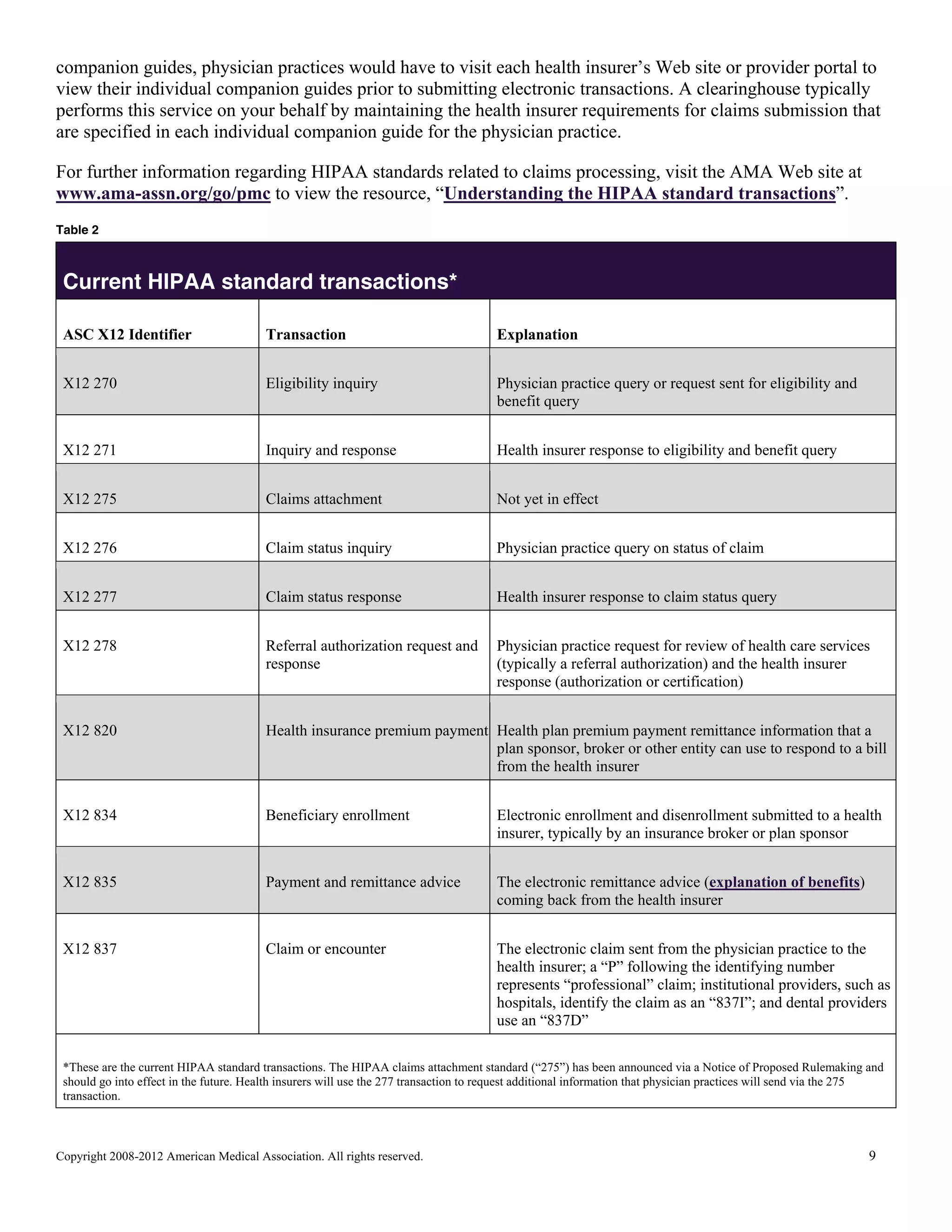 companion guides, physician practices would have to visit each health insurer’s Web site or provider portal to
view their individual companion guides prior to submitting electronic transactions. A clearinghouse typically
performs this service on your behalf by maintaining the health insurer requirements for claims submission that
are specified in each individual companion guide for the physician practice.
For further information regarding HIPAA standards related to claims processing, visit the AMA Web site at
www.ama-assn.org/go/pmc to view the resource, “Understanding the HIPAA standard transactions”.
Table 2

Current HIPAA standard transactions*
ASC X12 Identifier

Transaction

Explanation

X12 270

Eligibility inquiry

Physician practice query or request sent for eligibility and
benefit query

X12 271

Inquiry and response

Health insurer response to eligibility and benefit query

X12 275

Claims attachment

Not yet in effect

X12 276

Claim status inquiry

Physician practice query on status of claim

X12 277

Claim status response

Health insurer response to claim status query

X12 278

Referral authorization request and
response

Physician practice request for review of health care services
(typically a referral authorization) and the health insurer
response (authorization or certification)

X12 820

Health insurance premium payment Health plan premium payment remittance information that a
plan sponsor, broker or other entity can use to respond to a bill
from the health insurer

X12 834

Beneficiary enrollment

Electronic enrollment and disenrollment submitted to a health
insurer, typically by an insurance broker or plan sponsor

X12 835

Payment and remittance advice

The electronic remittance advice (explanation of benefits)
coming back from the health insurer

X12 837

Claim or encounter

The electronic claim sent from the physician practice to the
health insurer; a “P” following the identifying number
represents “professional” claim; institutional providers, such as
hospitals, identify the claim as an “837I”; and dental providers
use an “837D”

*These are the current HIPAA standard transactions. The HIPAA claims attachment standard (“275”) has been announced via a Notice of Proposed Rulemaking and
should go into effect in the future. Health insurers will use the 277 transaction to request additional information that physician practices will send via the 275
transaction.

Copyright 2008-2012 American Medical Association. All rights reserved.

9

 