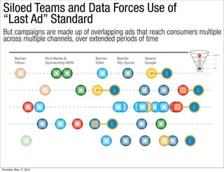 Siloed Teams and Data Forces Use of
 “Last Ad” Standard
 But campaigns are made up of overlapping ads that reach consumers multiple t
 across multiple channels, over extended periods of time

          Banner         Rich Media &      Banner       Banner       Search
          Yahoo          Sponsorship MSN   CNet         Sky Sports   Google


                                                                              $


                                                    $                                     $


                                                                                      $


                                                    $


                                                                                  $




Thursday, May 17, 2012
 