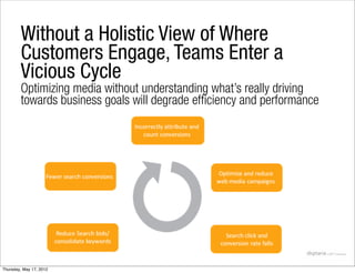 Without a Holistic View of Where
        Customers Engage, Teams Enter a
        Vicious Cycle
        Optimizing media without understanding what’s really driving
        towards business goals will degrade efficiency and performance




Thursday, May 17, 2012
 