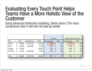 Evaluating Every Touch Point Helps
        Teams Have a More Holistic View of the
        Customer
        Using advanced attribution modeling, Yahoo drove 15% more
        conversions than it did with the last ad model




Thursday, May 17, 2012
 