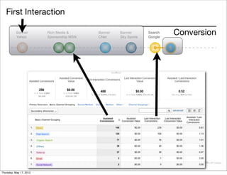 First Interaction

           Banner
           Yahoo
                         Rich Media &
                         Sponsorship MSN
                                           Banner
                                           CNet
                                                    Banner
                                                    Sky Sports
                                                                 Search
                                                                 Google
                                                                              Conversion
                                                                          $




Thursday, May 17, 2012
 