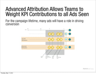 Advanced Attribution Allows Teams to
        Weight KPI Contributions to all Ads Seen
        For the campaign lifetime, many ads will have a role in driving
        conversion
                                      21   14                 7                                  1
                              J.G+$
                                                                                                              $

                                                             6(7      6(7      6(7      6(7          6(7
                                                             8$       !$       9$       :$           ;";!$    $



                         3(45$%&                                                                     =;;#$
                                                            ;#$       ;#$      ;#$      ;#$                   $
                         %,-./012)$



                         %&'()*+&
                         %,-./012)$                         ;";8<$    !"!#$
                                                                      ;"=<<$   !"!#$
                                                                               ;";>!$   !"!#$
                                                                                        ;"=?9$       ;"?!?$
                                                                                                     !"!#$    $




                                            %)*A2-   J-.K$%&'.42-      @(A22   %C3
                                            E.+F$    L+-*A()5$M25+N    BCD     B+G(-H+1)I
                                                     E.+F$             E.+F$   E.+F$




Thursday, May 17, 2012
 