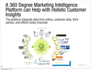 A 360 Degree Marketing Intelligence
         Platform can Help with Holistic Customer
         Insights
         The platform integrate data from online, customer data, third
         parties, and offline media channels




 27
Thursday, May 17, 2012
 