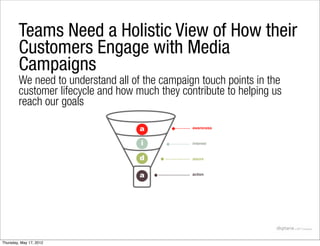 Teams Need a Holistic View of How their
        Customers Engage with Media
        Campaigns
        We need to understand all of the campaign touch points in the
        customer lifecycle and how much they contribute to helping us
        reach our goals




Thursday, May 17, 2012
 