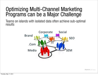 Optimizing Multi-Channel Marketing
        Programs can be a Major Challenge
        Teams on islands with isolated data often achieve sub-optimal
        results

                                    -*./*.%0"&    '*+$%,&
                         1.%2#&
                                                            '()&
                           5-*6&            34&

                           !"#$%&                      '(!&




Thursday, May 17, 2012
 
