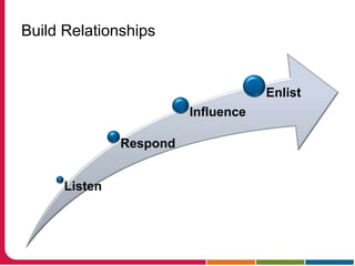 Don'ts:Confidential OSU informationPatient informationPersonnel InformationLegal InformationMaterials that belong to someone elsePolicyPolicy Online: https://onesource.osumc.edu/sites/policies/Documents/Policy%2005-05_Social%20Media_011310%20(00063276).PDF