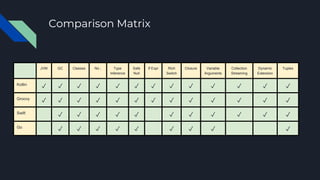 Comparison Matrix
JVM GC Classes No ; Type
Inference
Safe
Null
If Expr Rich
Switch
Closure Variable
Arguments
Collection
Streaming
Dynamic
Extension
Tuples
Kotlin
✓ ✓ ✓ ✓ ✓ ✓ ✓ ✓ ✓ ✓ ✓ ✓ ✓
Groovy
✓ ✓ ✓ ✓ ✓ ✓ ✓ ✓ ✓ ✓ ✓ ✓ ✓
Swift
✓ ✓ ✓ ✓ ✓ ✓ ✓ ✓ ✓ ✓ ✓
Go
✓ ✓ ✓ ✓ ✓ ✓ ✓ ✓ ✓
 