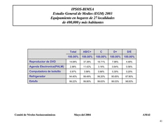 IPSOS-BIMSA Estudio General de Medios (EGM) 2003 Equipamiento en hogares de 27 localidades  de 400,000 y más habitantes 98.83% 99.03% 99.63% 99.80% 99.22% Estufa 87.80% 95.65% 99.20% 99.49% 94.40% Refrigerador 0.20% 0.30% 0.66% 3.98% 0.97% Computadora de bolsillo 0.56% 0.64% 3.16% 11.42% 2.98% Agenda Electronica(PALM) 4.48% 7.98% 18.71% 37.39% 14.08% Reproductor de DVD 100.00% 100.00% 100.00% 100.00% 100.00%   D/E D+ C AB/C+ Total   