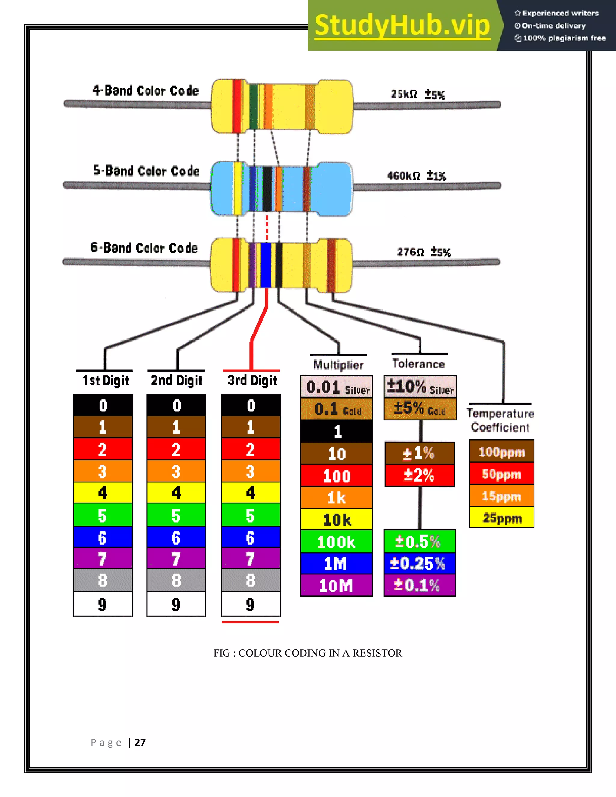 P a g e | 27
FIG : COLOUR CODING IN A RESISTOR
 