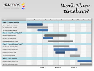 Work-plan 
timeline? 
AMAKiDS 
Tasks 1 2 3 4 5 6 7 8 9 10 11 12 
Phase 1 – Analysis & Engine 
Game engine & sound functions 
Dev. of the 1module – English 
Test & versioning of the game 
Phase 2 – First Module “English” 
Launch of the Alpha & Beta 
Kick-off of the IOs & Android 
Finalizing the 1 module – English 
Phase 3 – Second Module “Math” 
Kick-off of the 2module – Math 
Launch of the Alpha & Beta IOs 
Launch of final version on PC 
Test & versioning of Math 
Phase 4 – Final Versions 
Launch of the final version of IOs 
Launch of the 2 module – Math 
Month 3 Month 6 Month 9 
A window to knowledge 
 