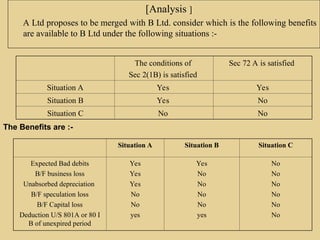 The conditions of
Sec 2(1B) is satisfied
Sec 72 A is satisfied
Situation A Yes Yes
Situation B Yes No
Situation C No No
[Analysis ]
A Ltd proposes to be merged with B Ltd. consider which is the following benefits
are available to B Ltd under the following situations :-
The Benefits are :-
Situation A Situation B Situation C
Expected Bad debits
B/F business loss
Unabsorbed depreciation
B/F speculation loss
B/F Capital loss
Deduction U/S 801A or 80 I
B of unexpired period
Yes
Yes
Yes
No
No
yes
Yes
No
No
No
No
yes
No
No
No
No
No
No
 