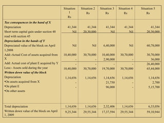 Situation
1
Rs
Situation 2
Rs
Situation 3
Rs
Situation 4
Rs
Situation 5
Rs
Tax consequences in the hand of X
Depreciation
Short term capital gain under section 48
read with section 45
Depreciation in the hands of Y
Depreciated value of the block on April
1,2008
Add:-Actual Cost of assets acquired from
X
Add: Actual cost of plant E acquired by Y
Less:- Assets sold during the year
Written down value of the block
Depreciation
•On assets acquired from X
•On plant E
•On other assets
41,344
Nil
Nil
10,40,000
-
-
10,40,000
1,14,656
-
-
41,344
20,30,000
Nil
30,70,000
-
-
30,70,000
1,14,656
41,344
Nil
6,40,000
10,40,000
2,90,000
-
19,70,000
1,14,656
21,750
96,000
41,344
Nil
Nil
30,70,000
-
-
30,70,000
1,14,656
-
-
41,344
20,30,000
60,78,000
30,70,000
36,000
26,40,000
65,44,000
1,14,656
2,700
5,15,700
Total depreciation
Written down value of the block on April
1, 2009
1,14,656 1,14,656 2,32,406 1,14,656 6,33,056
9,25,344 29,55,344 17,37,594 29,55,344 59,10,944
 