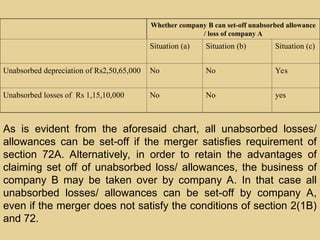 Whether company B can set-off unabsorbed allowance
/ loss of company A
Situation (a) Situation (b) Situation (c)
Unabsorbed depreciation of Rs2,50,65,000 No No Yes
Unabsorbed losses of Rs 1,15,10,000 No No yes
As is evident from the aforesaid chart, all unabsorbed losses/
allowances can be set-off if the merger satisfies requirement of
section 72A. Alternatively, in order to retain the advantages of
claiming set off of unabsorbed loss/ allowances, the business of
company B may be taken over by company A. In that case all
unabsorbed losses/ allowances can be set-off by company A,
even if the merger does not satisfy the conditions of section 2(1B)
and 72.
 