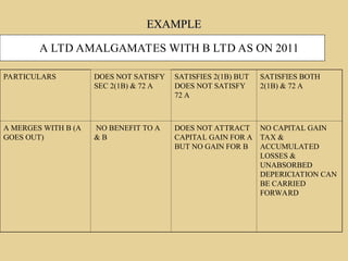 EXAMPLE
EXAMPLE
PARTICULARS DOES NOT SATISFY
SEC 2(1B) & 72 A
SATISFIES 2(1B) BUT
DOES NOT SATISFY
72 A
SATISFIES BOTH
2(1B) & 72 A
A MERGES WITH B (A
GOES OUT)
NO BENEFIT TO A
& B
DOES NOT ATTRACT
CAPITAL GAIN FOR A
BUT NO GAIN FOR B
NO CAPITAL GAIN
TAX &
ACCUMULATED
LOSSES &
UNABSORBED
DEPERICIATION CAN
BE CARRIED
FORWARD
A LTD AMALGAMATES WITH B LTD AS ON 2011
 
