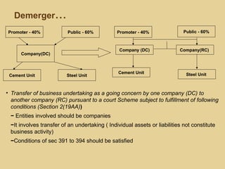 Demerger...
Promoter - 40% Public - 60%
Company(DC)
Promoter - 40% Public - 60%
Cement Unit Steel Unit
• Transfer of business undertaking as a going concern by one company (DC) to
another company (RC) pursuant to a court Scheme subject to fulfillment of following
conditions (Section 2(19AA))
− Entities involved should be companies
−It involves transfer of an undertaking ( Individual assets or liabilities not constitute
business activity)
−Conditions of sec 391 to 394 should be satisfied
Cement Unit Steel Unit
Company(RC)
Company (DC)
 
