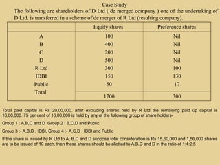 Case Study
The following are shareholders of D Ltd ( de merged company ) one of the undertaking of
D Ltd. is transferred in a scheme of de merger of R Ltd (resulting company).
Equity shares Preference shares
A
B
C
D
R Ltd
IDBI
Public
Total
100
400
200
500
300
150
50
Nil
Nil
Nil
Nil
100
130
17
1700 300
Total paid capital is Rs 20,00,000. after excluding shares held by R Ltd the remaining paid up capital is
16,00,000. 75 per cent of 16,00,000 is held by any of the following group of share holders-
Group 1 : A,B,C and D Group 2 : B,C,D and Public
Group 3 :- A,B,D , IDBI, Group 4 :- A,C,D , IDBI and Public
If the share is issued by R Ltd to A, B,C and D suppose total consideration is Rs 15,60,000 and 1,56,000 shares
are to be issued of 10 each, then these shares should be allotted to A,B,C and D in the ratio of 1:4:2:5
 