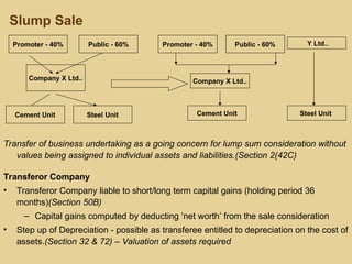 Transfer of business undertaking as a going concern for lump sum consideration without
values being assigned to individual assets and liabilities.(Section 2(42C)
Transferor Company
• Transferor Company liable to short/long term capital gains (holding period 36
months)(Section 50B)
– Capital gains computed by deducting ‘net worth’ from the sale consideration
• Step up of Depreciation - possible as transferee entitled to depreciation on the cost of
assets.(Section 32 & 72) – Valuation of assets required
Slump Sale
Promoter - 40% Public - 60%
Company X Ltd..
Promoter - 40% Public - 60%
Cement Unit Steel Unit
Cement Unit Steel Unit
Company X Ltd..
Y Ltd..
 