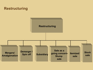Restructuring
Demerger /
Spin off Subsidiary
Sale as a
going concern-
Slump
sale
Itemized
sale
Stock
sale
Restructuring
Mergers/
Amalgamation
 