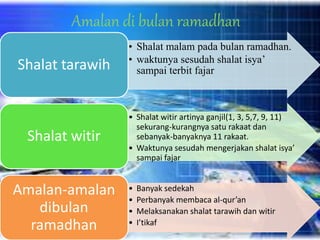 Amalan di bulan ramadhan
• Shalat malam pada bulan ramadhan.
• waktunya sesudah shalat isya’
sampai terbit fajarShalat tarawih
• Shalat witir artinya ganjil(1, 3, 5,7, 9, 11)
sekurang-kurangnya satu rakaat dan
sebanyak-banyaknya 11 rakaat.
• Waktunya sesudah mengerjakan shalat isya’
sampai fajar
Shalat witir
• Banyak sedekah
• Perbanyak membaca al-qur’an
• Melaksanakan shalat tarawih dan witir
• I’tikaf
Amalan-amalan
dibulan
ramadhan
 