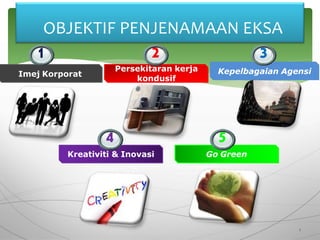 1
Imej Korporat
2
Persekitaran kerja
kondusif
3
Kepelbagaian Agensi
4
Kreativiti & Inovasi
5
Go Green
OBJEKTIF PENJENAMAAN EKSA
2
 