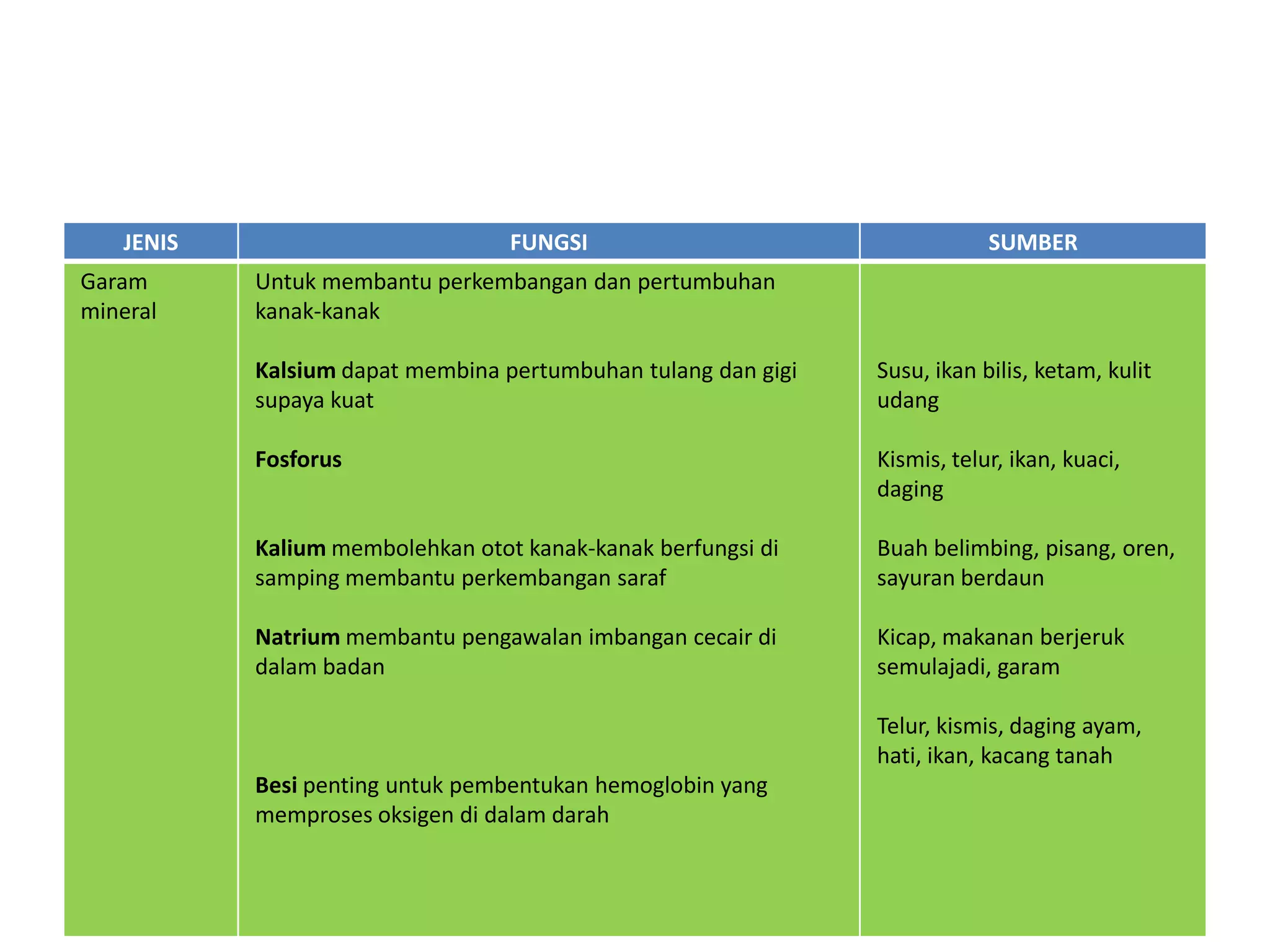 JENIS                          FUNGSI                                   SUMBER
Garam      Untuk membantu perkembangan dan pertumbuhan
mineral    kanak-kanak

           Kalsium dapat membina pertumbuhan tulang dan gigi   Susu, ikan bilis, ketam, kulit
           supaya kuat                                         udang

           Fosforus                                            Kismis, telur, ikan, kuaci,
                                                               daging

           Kalium membolehkan otot kanak-kanak berfungsi di    Buah belimbing, pisang, oren,
           samping membantu perkembangan saraf                 sayuran berdaun

           Natrium membantu pengawalan imbangan cecair di      Kicap, makanan berjeruk
           dalam badan                                         semulajadi, garam

                                                               Telur, kismis, daging ayam,
                                                               hati, ikan, kacang tanah
           Besi penting untuk pembentukan hemoglobin yang
           memproses oksigen di dalam darah
 